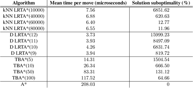 Figure 2 for Case-Based Subgoaling in Real-Time Heuristic Search for Video Game Pathfinding
