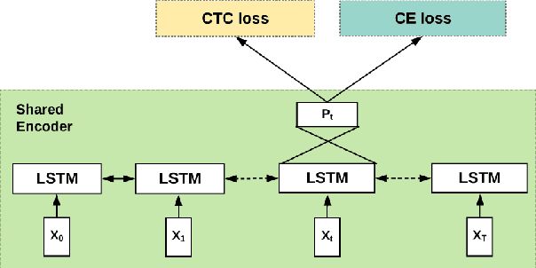 Figure 1 for Learning Shared Encoding Representation for End-to-End Speech Recognition Models
