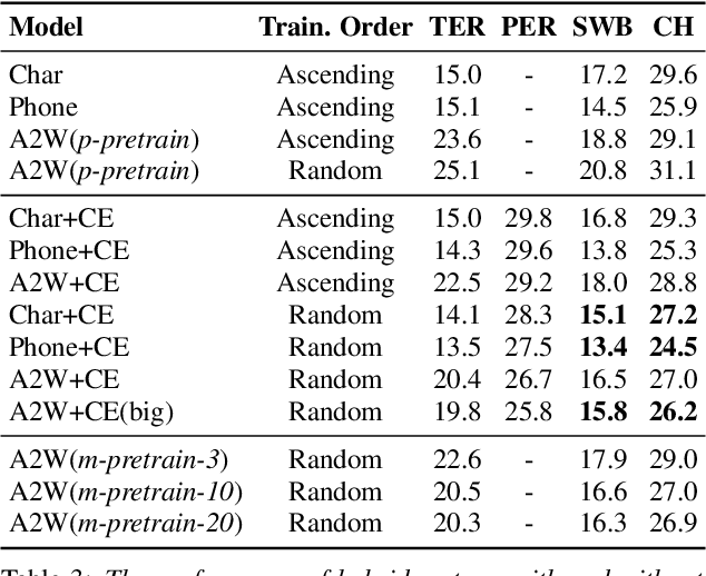 Figure 3 for Learning Shared Encoding Representation for End-to-End Speech Recognition Models