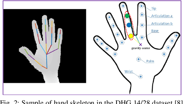 Figure 4 for A Two-stream Neural Network for Pose-based Hand Gesture Recognition