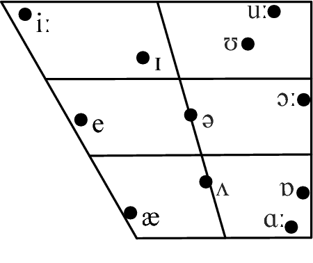 Figure 3 for Probabilistic Typology: Deep Generative Models of Vowel Inventories