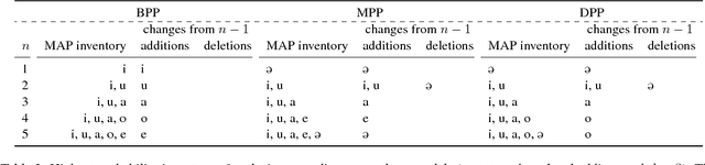 Figure 4 for Probabilistic Typology: Deep Generative Models of Vowel Inventories