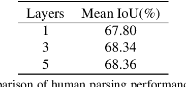 Figure 1 for Graphonomy: Universal Human Parsing via Graph Transfer Learning