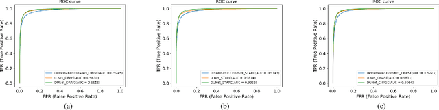 Figure 2 for DUNet: A deformable network for retinal vessel segmentation