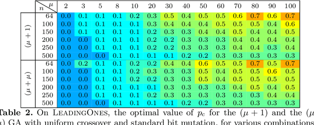 Figure 4 for Benchmarking a $(μ+λ)$ Genetic Algorithm with Configurable Crossover Probability