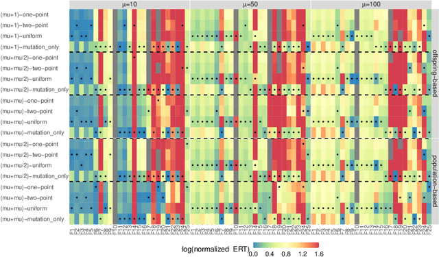 Figure 1 for Benchmarking a $(μ+λ)$ Genetic Algorithm with Configurable Crossover Probability