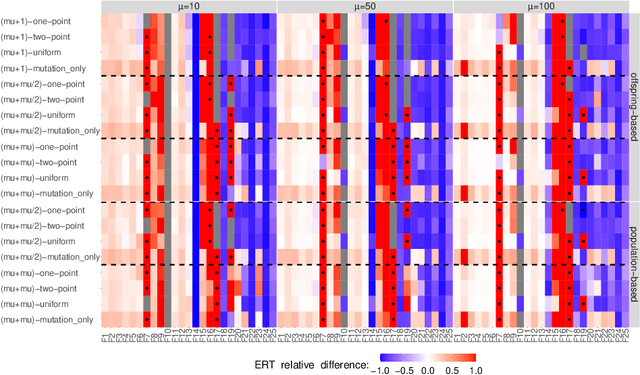 Figure 3 for Benchmarking a $(μ+λ)$ Genetic Algorithm with Configurable Crossover Probability