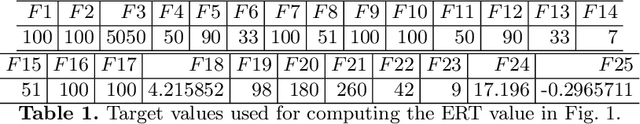 Figure 2 for Benchmarking a $(μ+λ)$ Genetic Algorithm with Configurable Crossover Probability