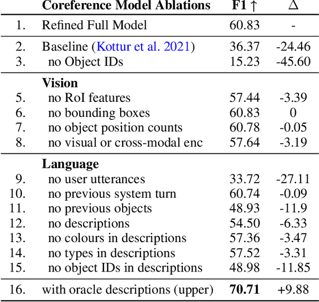 Figure 4 for Exploring Multi-Modal Representations for Ambiguity Detection & Coreference Resolution in the SIMMC 2.0 Challenge