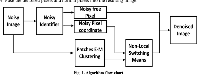 Figure 1 for A salt and pepper noise image denoising method based on the generative classification