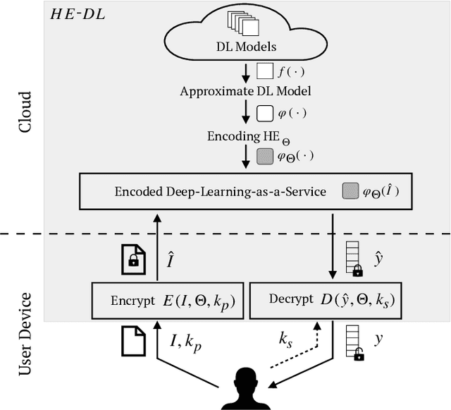 Figure 1 for A Privacy-Preserving Distributed Architecture for Deep-Learning-as-a-Service