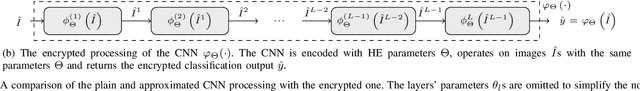 Figure 2 for A Privacy-Preserving Distributed Architecture for Deep-Learning-as-a-Service