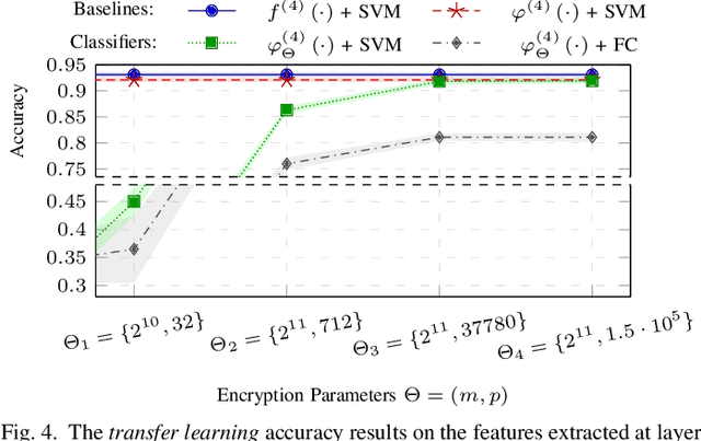 Figure 4 for A Privacy-Preserving Distributed Architecture for Deep-Learning-as-a-Service