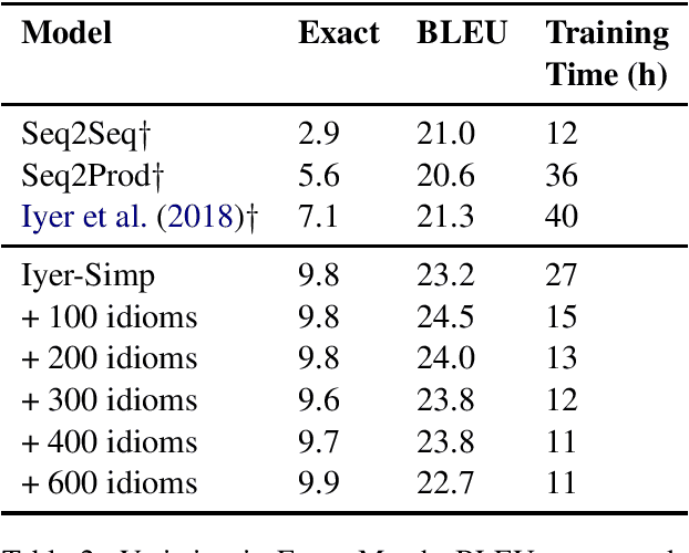 Figure 4 for Learning Programmatic Idioms for Scalable Semantic Parsing