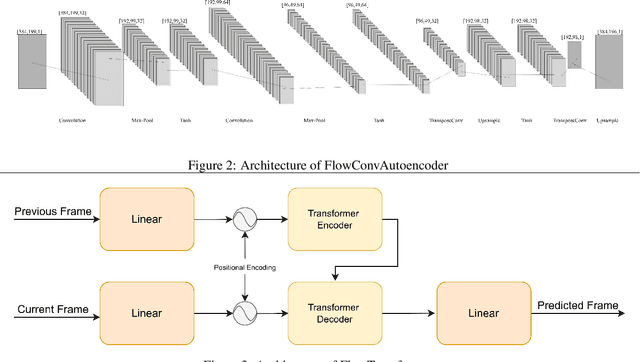Figure 3 for Benchmarking of Deep Learning models on 2D Laminar Flow behind Cylinder