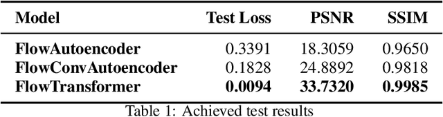 Figure 2 for Benchmarking of Deep Learning models on 2D Laminar Flow behind Cylinder