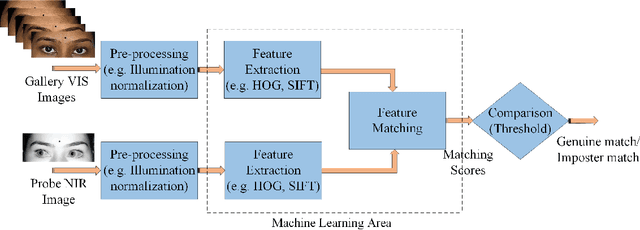 Figure 1 for Cross-spectral Periocular Recognition: A Survey