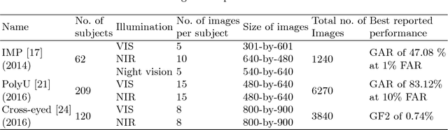 Figure 2 for Cross-spectral Periocular Recognition: A Survey
