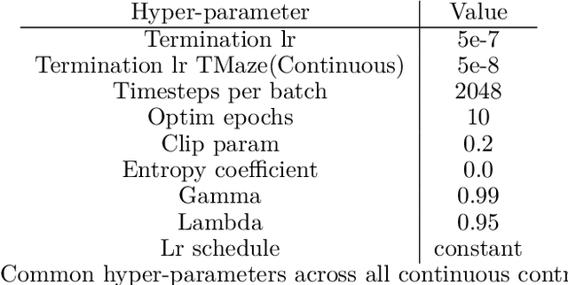 Figure 4 for Diversity-Enriched Option-Critic
