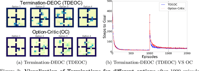 Figure 3 for Diversity-Enriched Option-Critic