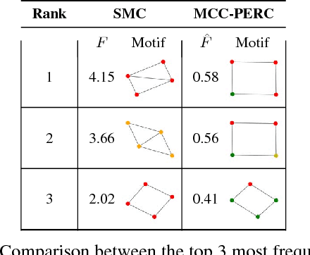Figure 4 for Graph Pattern Mining and Learning through User-defined Relations (Extended Version)