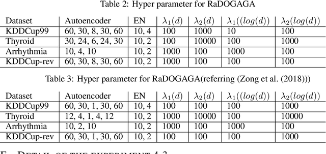 Figure 4 for Rate-Distortion Optimization Guided Autoencoder for Generative Approach with quantitatively measurable latent space