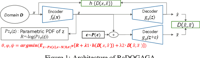 Figure 1 for Rate-Distortion Optimization Guided Autoencoder for Generative Approach with quantitatively measurable latent space