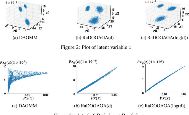 Figure 3 for Rate-Distortion Optimization Guided Autoencoder for Generative Approach with quantitatively measurable latent space