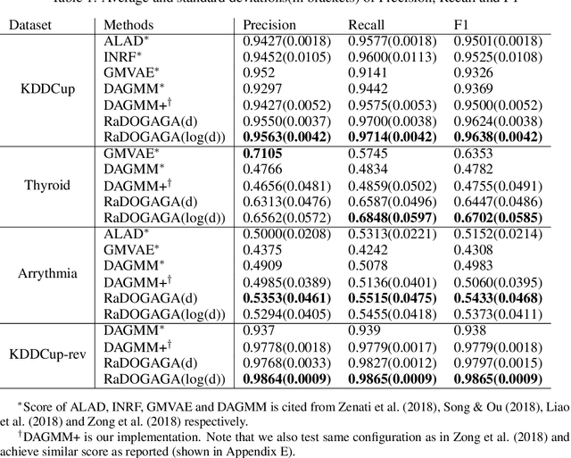 Figure 2 for Rate-Distortion Optimization Guided Autoencoder for Generative Approach with quantitatively measurable latent space