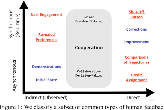 Figure 1 for Humans are not Boltzmann Distributions: Challenges and Opportunities for Modelling Human Feedback and Interaction in Reinforcement Learning