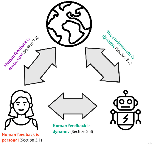 Figure 2 for Humans are not Boltzmann Distributions: Challenges and Opportunities for Modelling Human Feedback and Interaction in Reinforcement Learning