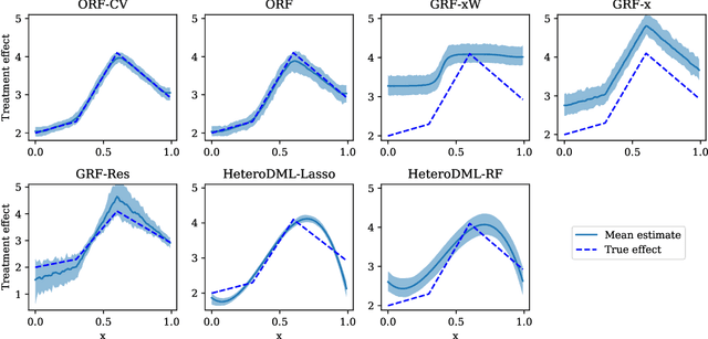 Figure 4 for Orthogonal Random Forest for Heterogeneous Treatment Effect Estimation