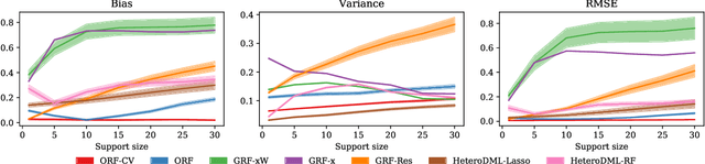 Figure 2 for Orthogonal Random Forest for Heterogeneous Treatment Effect Estimation