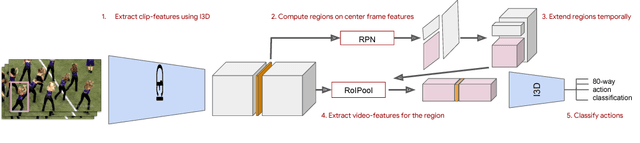 Figure 1 for A Better Baseline for AVA