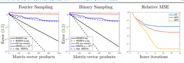 Figure 3 for WARPd: A linearly convergent first-order method for inverse problems with approximate sharpness conditions