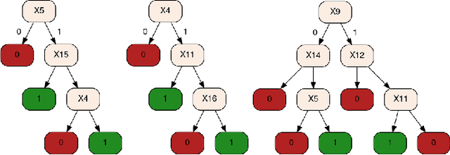 Figure 3 for ASTERYX : A model-Agnostic SaT-basEd appRoach for sYmbolic and score-based eXplanations