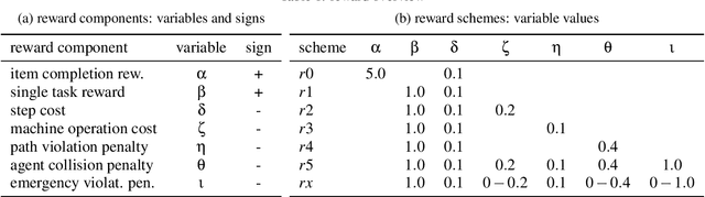 Figure 2 for SAT-MARL: Specification Aware Training in Multi-Agent Reinforcement Learning