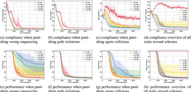 Figure 3 for SAT-MARL: Specification Aware Training in Multi-Agent Reinforcement Learning