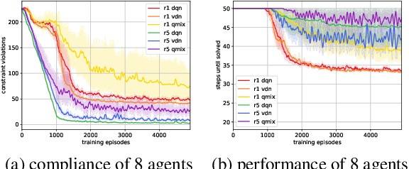 Figure 4 for SAT-MARL: Specification Aware Training in Multi-Agent Reinforcement Learning