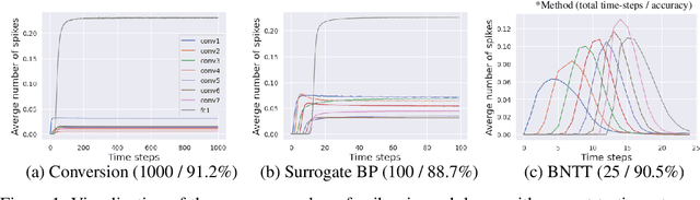 Figure 1 for Revisiting Batch Normalization for Training Low-latency Deep Spiking Neural Networks from Scratch