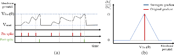 Figure 2 for Revisiting Batch Normalization for Training Low-latency Deep Spiking Neural Networks from Scratch