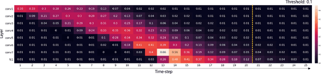 Figure 3 for Revisiting Batch Normalization for Training Low-latency Deep Spiking Neural Networks from Scratch