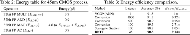 Figure 4 for Revisiting Batch Normalization for Training Low-latency Deep Spiking Neural Networks from Scratch