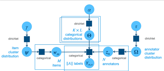 Figure 3 for Improving Label Quality by Jointly Modeling Items and Annotators