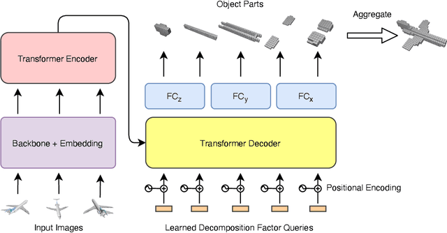 Figure 1 for LegoFormer: Transformers for Block-by-Block Multi-view 3D Reconstruction