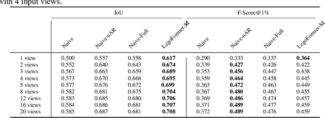 Figure 4 for LegoFormer: Transformers for Block-by-Block Multi-view 3D Reconstruction