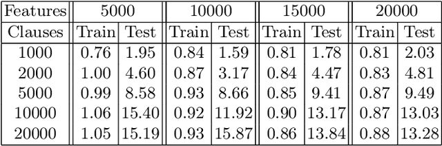Figure 4 for Increasing the Inference and Learning Speed of Tsetlin Machines with Clause Indexing