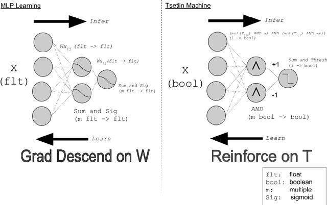 Figure 1 for Increasing the Inference and Learning Speed of Tsetlin Machines with Clause Indexing