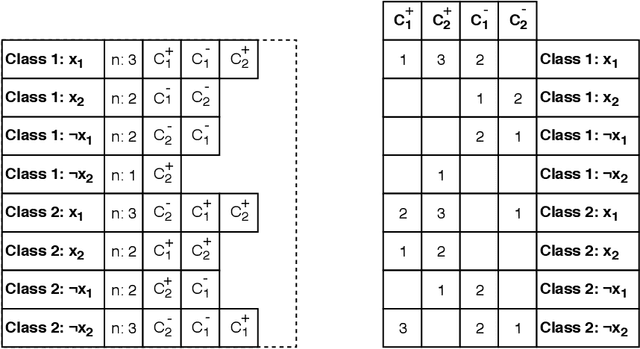 Figure 3 for Increasing the Inference and Learning Speed of Tsetlin Machines with Clause Indexing