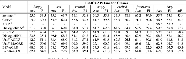 Figure 4 for Real-Time Emotion Recognition via Attention Gated Hierarchical Memory Network